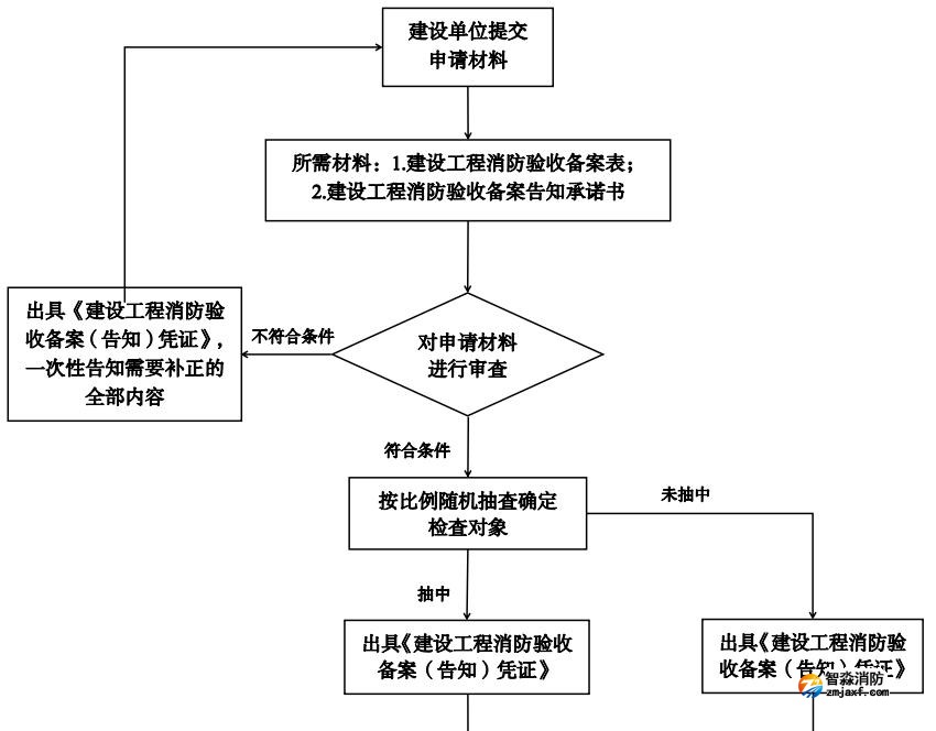 建設(shè)工程消防驗收備案告知承諾制流程圖