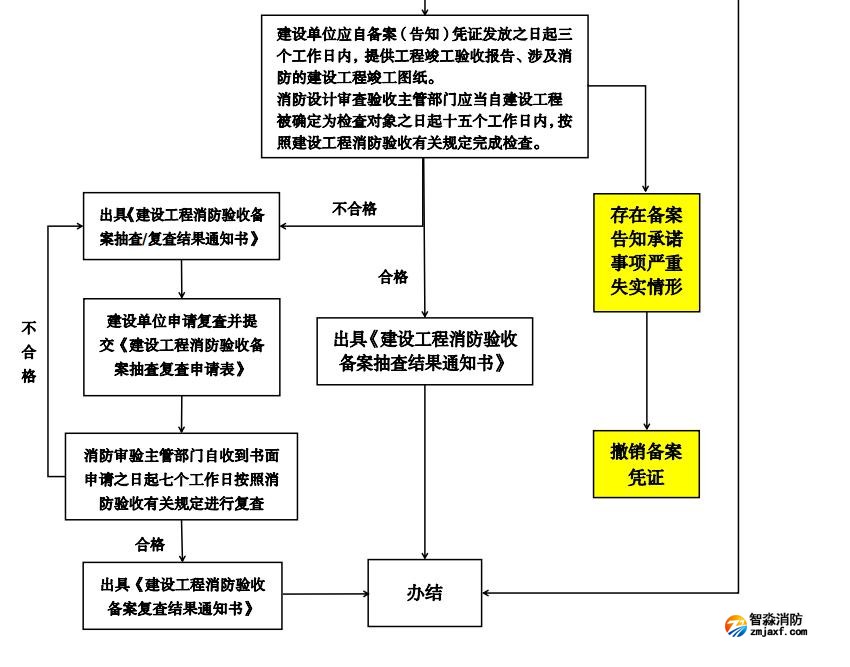 建設(shè)工程消防驗收備案告知承諾制流程圖
