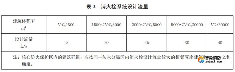 消火栓系統(tǒng)設(shè)計(jì)流量