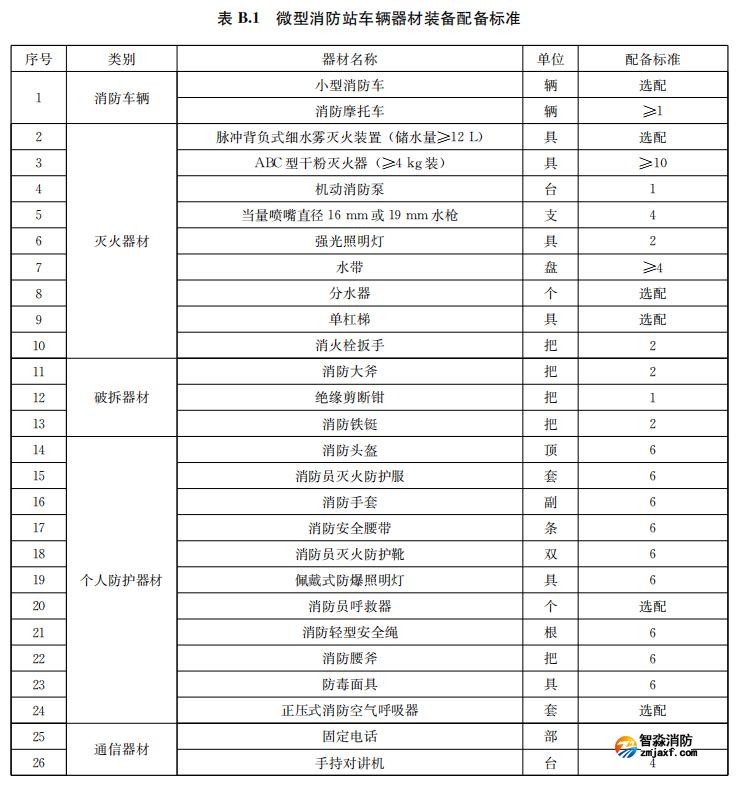 微型消防站車輛器材裝備表
