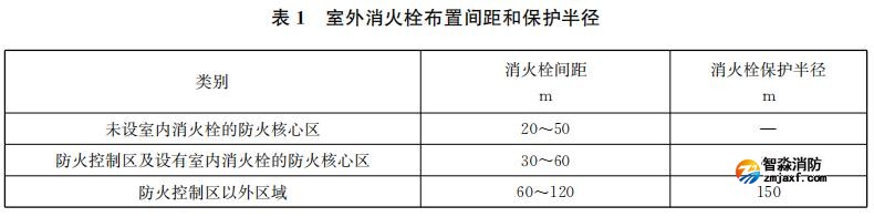 室外消火栓布置間距和保護半徑
